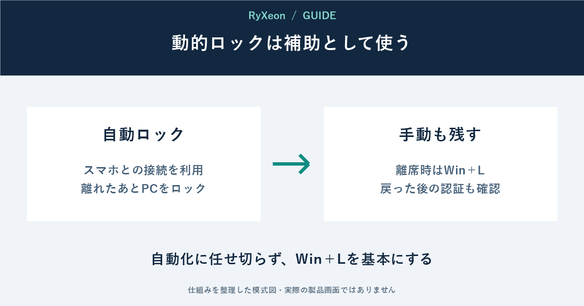 自動ロック:スマホとの接続を利用 離れたあとPCをロック。手動も残す:離席時はWin+L 戻った後の認証も確認。自動化に任せ切らず、Win+Lを基本にする