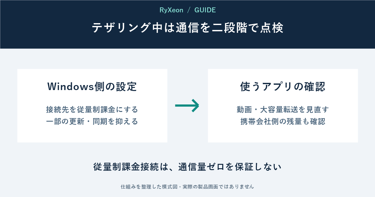 Windows側の設定:接続先を従量制課金にする 一部の更新・同期を抑える。使うアプリの確認:動画・大容量転送を見直す 携帯会社側の残量も確認。従量制課金接続は、通信量ゼロを保証しない
