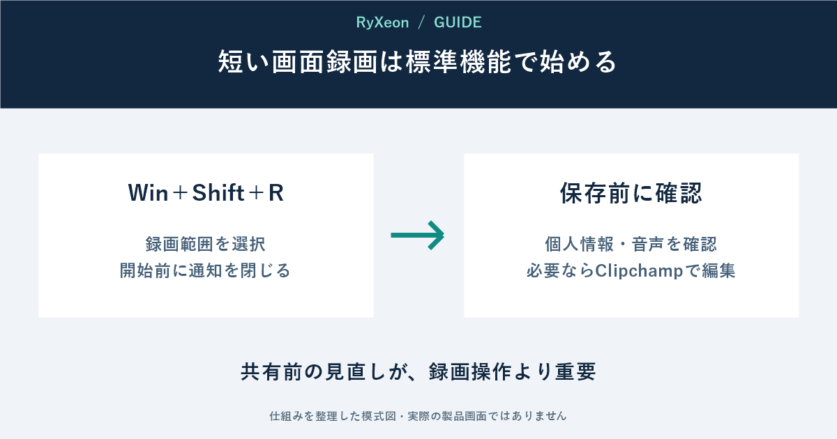 Win+Shift+R:録画範囲を選択 開始前に通知を閉じる。保存前に確認:個人情報・音声を確認 必要ならClipchampで編集。共有前の見直しが、録画操作より重要
