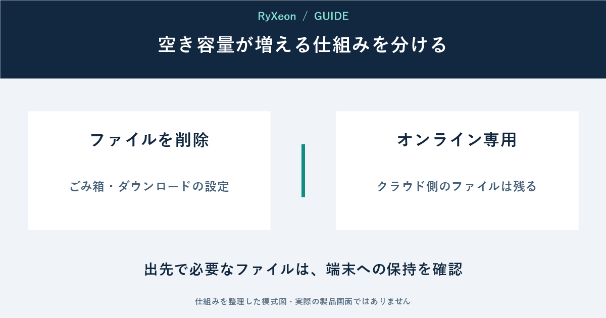 ファイルを削除:ごみ箱・ダウンロードの設定。オンライン専用:クラウド側のファイルは残る。出先で必要なファイルは、端末への保持を確認