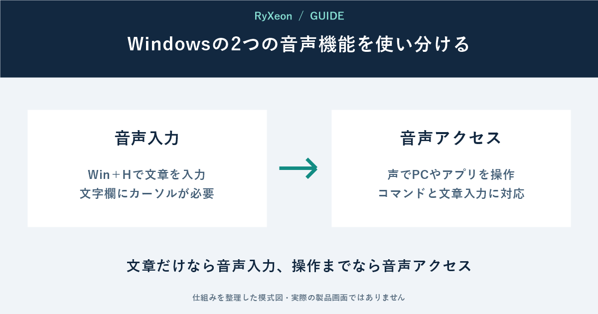 音声入力:Win+Hで文章を入力 文字欄にカーソルが必要。音声アクセス:声でPCやアプリを操作 コマンドと文章入力に対応。文章だけなら音声入力、操作までなら音声アクセス