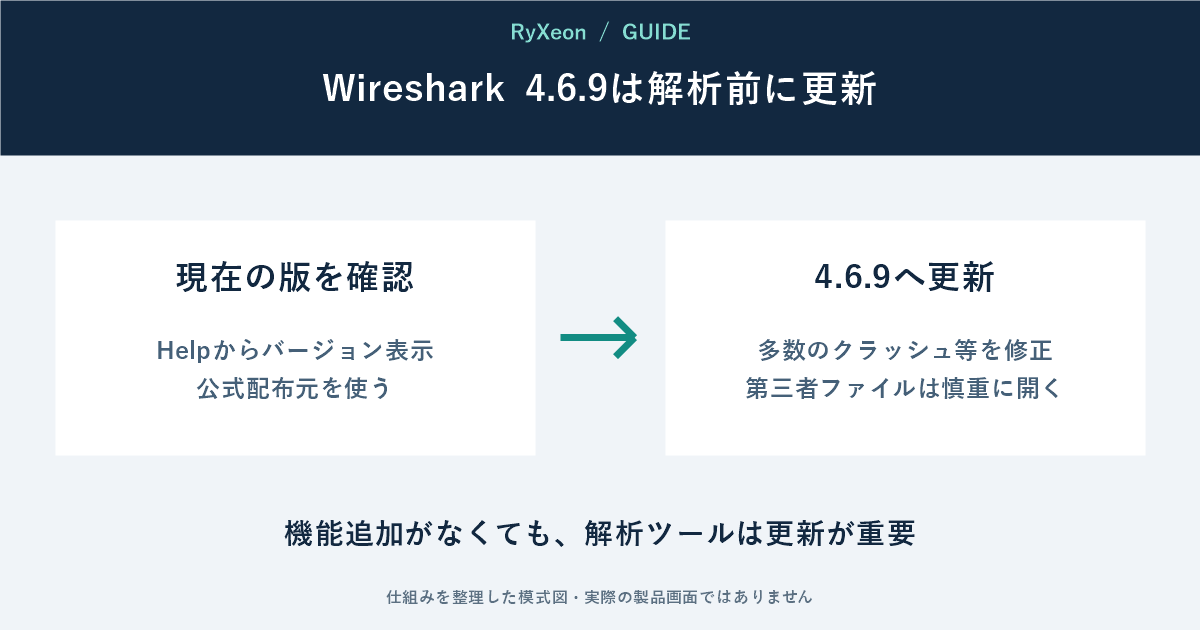現在の版を確認:Helpからバージョン表示 公式配布元を使う。4.6.9へ更新:多数のクラッシュ等を修正 第三者ファイルは慎重に開く。機能追加がなくても、解析ツールは更新が重要