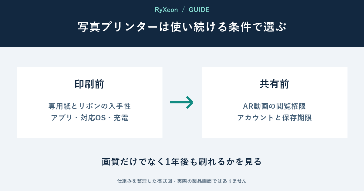印刷前:専用紙とリボンの入手性 アプリ・対応OS・充電。共有前:AR動画の閲覧権限 アカウントと保存期限。画質だけでなく1年後も刷れるかを見る