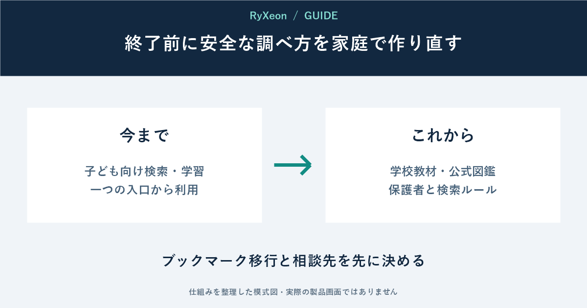 今まで：子ども向け検索・学習 一つの入口から利用。これから：学校教材・公式図鑑 保護者と検索ルール。ブックマーク移行と相談先を先に決める