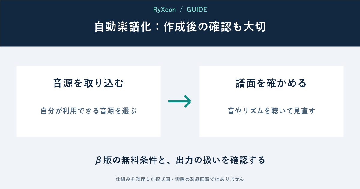 音源を取り込む：自分が利用できる音源を選ぶ。譜面を確かめる：音やリズムを聴いて見直す。β版の無料条件と、出力の扱いを確認する
