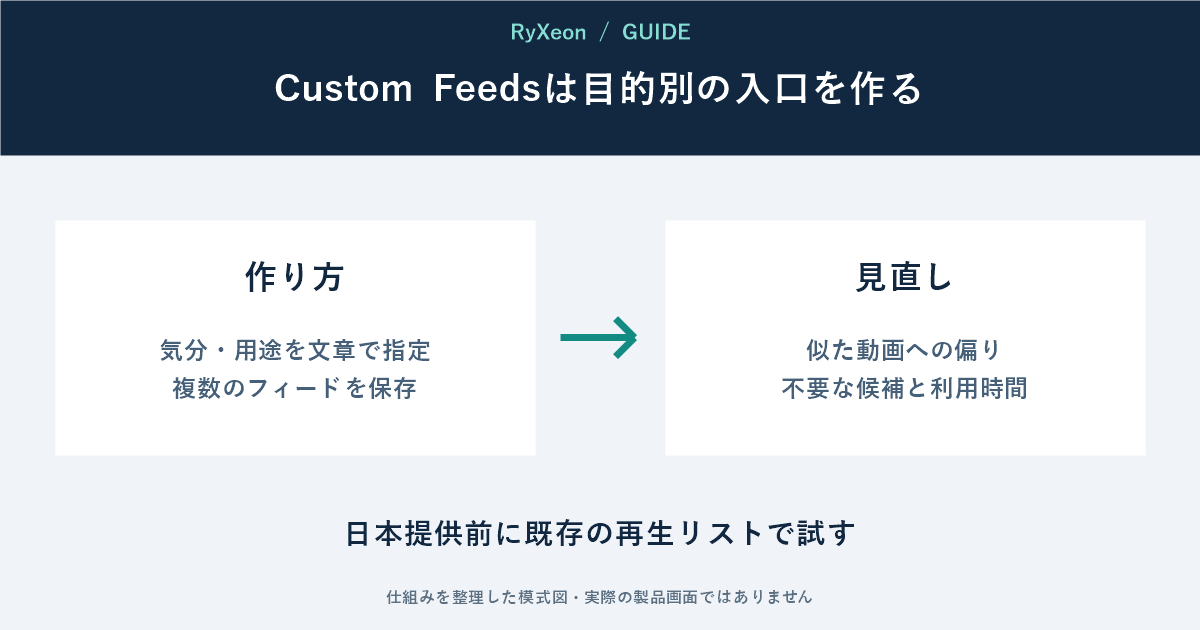 作り方：気分・用途を文章で指定 複数のフィードを保存。見直し：似た動画への偏り 不要な候補と利用時間。日本提供前に既存の再生リストで試す