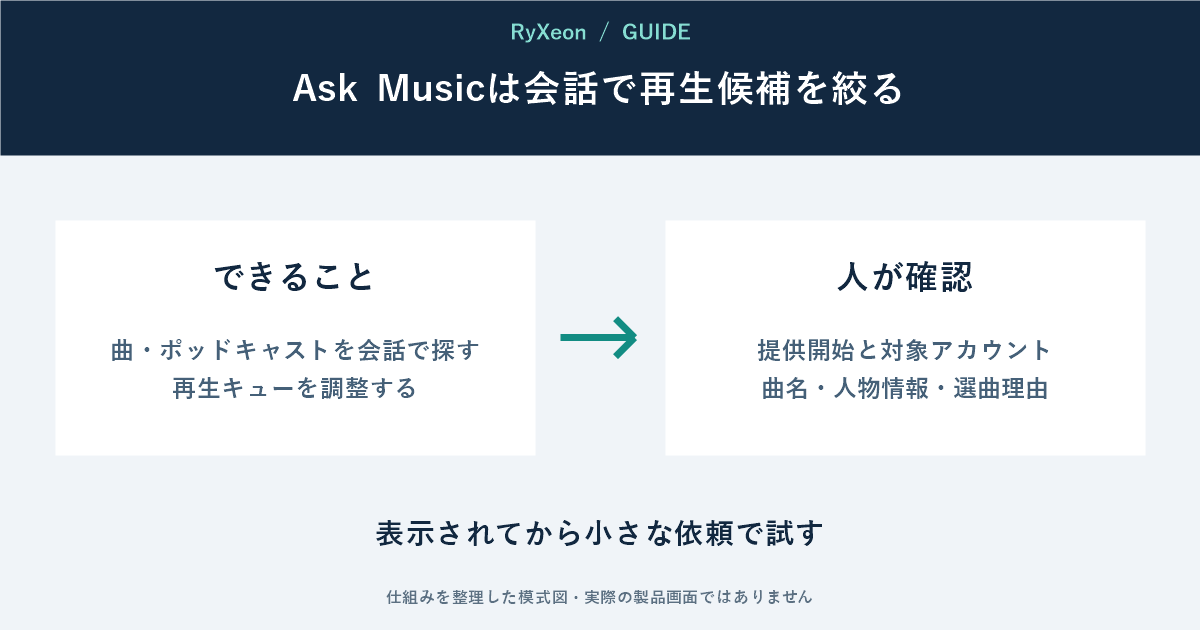できること:曲・ポッドキャストを会話で探す 再生キューを調整する。人が確認:提供開始と対象アカウント 曲名・人物情報・選曲理由。表示されてから小さな依頼で試す