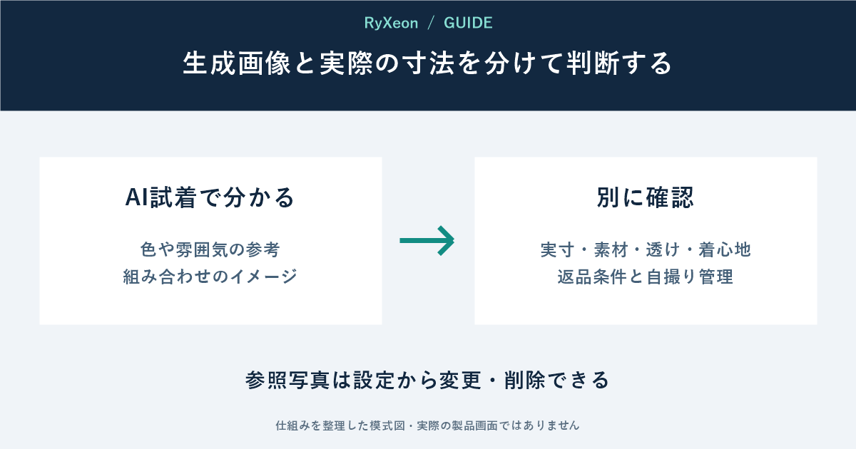 AI試着で分かる：色や雰囲気の参考 組み合わせのイメージ。別に確認：実寸・素材・透け・着心地 返品条件と自撮り管理。参照写真は設定から変更・削除できる