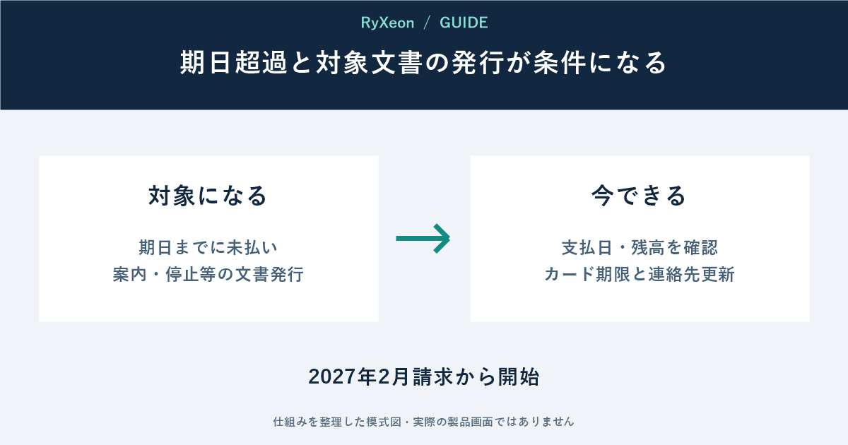 対象になる:期日までに未払い 案内・停止等の文書発行。今できる:支払日・残高を確認 カード期限と連絡先更新。2027年2月請求から開始