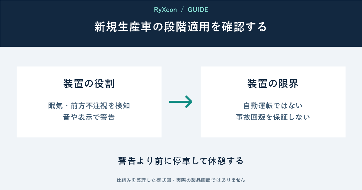 装置の役割：眠気・前方不注視を検知 音や表示で警告。装置の限界：自動運転ではない 事故回避を保証しない。警告より前に停車して休憩する