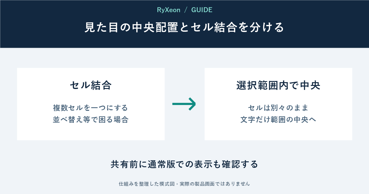 セル結合：複数セルを一つにする 並べ替え等で困る場合。選択範囲内で中央：セルは別々のまま 文字だけ範囲の中央へ。共有前に通常版での表示も確認する