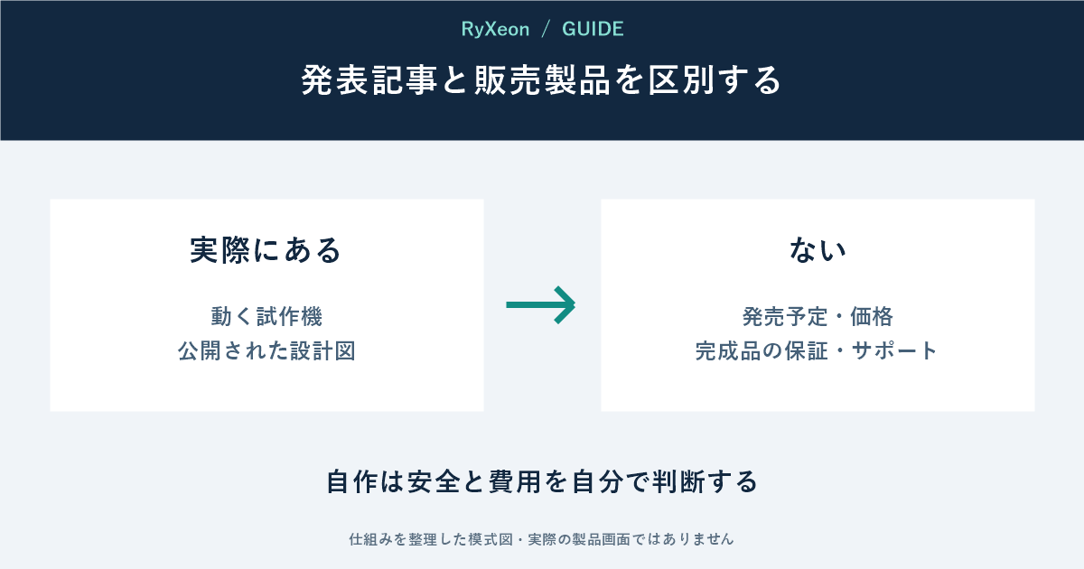 実際にある：動く試作機 公開された設計図。ない：発売予定・価格 完成品の保証・サポート。自作は安全と費用を自分で判断する