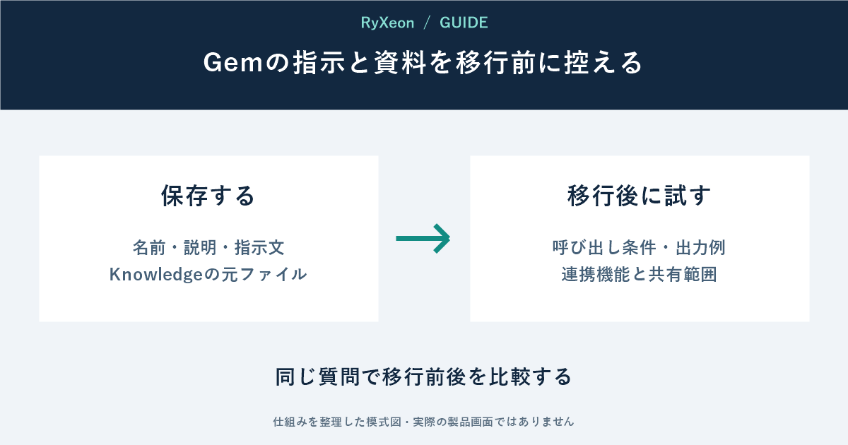 保存する：名前・説明・指示文 Knowledgeの元ファイル。移行後に試す：呼び出し条件・出力例 連携機能と共有範囲。同じ質問で移行前後を比較する
