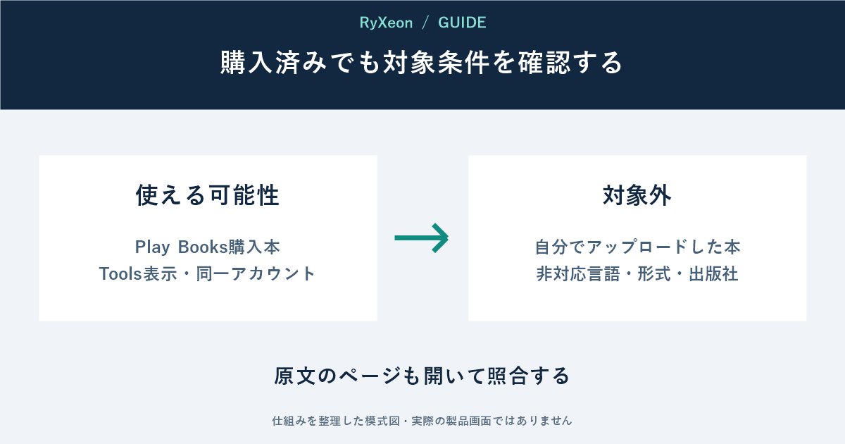 使える可能性:Play Books購入本 Tools表示・同一アカウント。対象外:自分でアップロードした本 非対応言語・形式・出版社。原文のページも開いて照合する