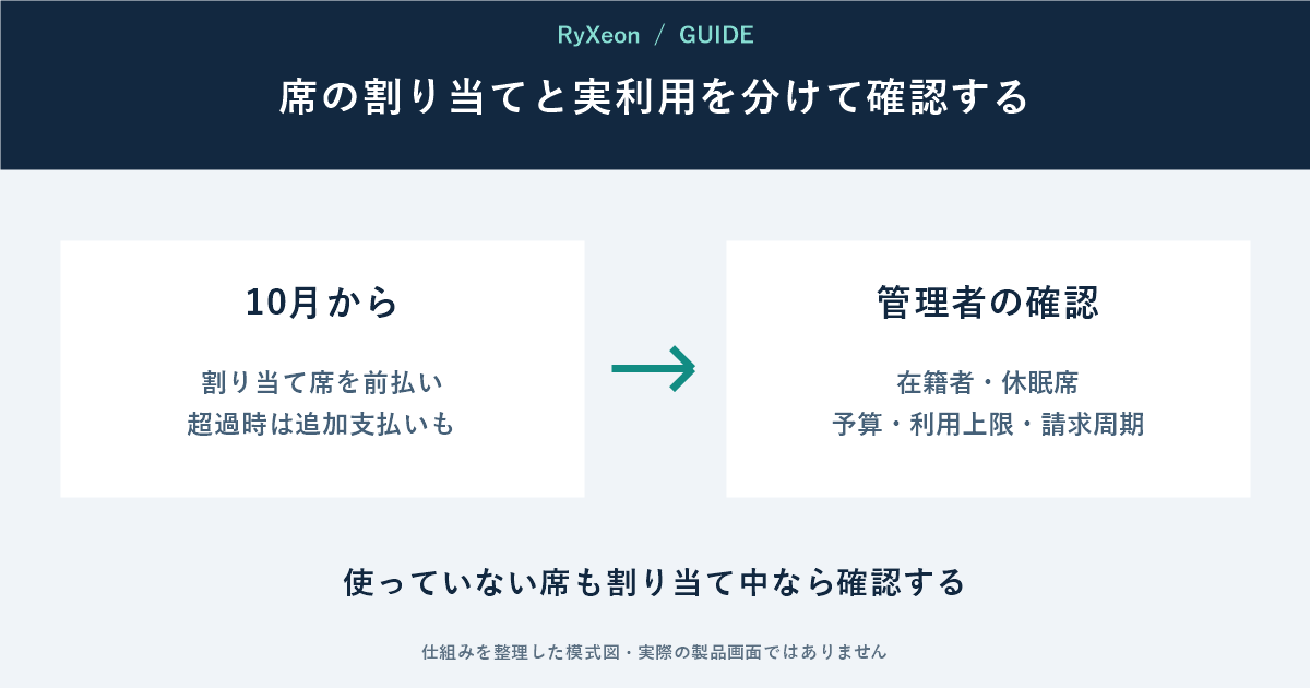 10月から:割り当て席を前払い 超過時は追加支払いも。管理者の確認:在籍者・休眠席 予算・利用上限・請求周期。使っていない席も割り当て中なら確認する