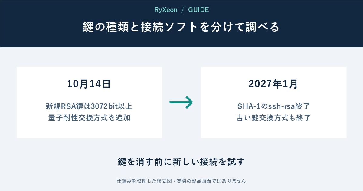 10月14日:新規RSA鍵は3072bit以上 量子耐性交換方式を追加。2027年1月:SHA-1のssh-rsa終了 古い鍵交換方式も終了。鍵を消す前に新しい接続を試す