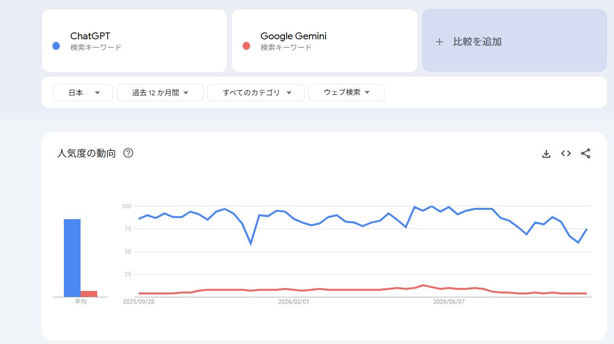 Google Trendsで日本の過去12か月におけるChatGPTとGoogle Geminiの検索キーワードを比較した折れ線グラフ