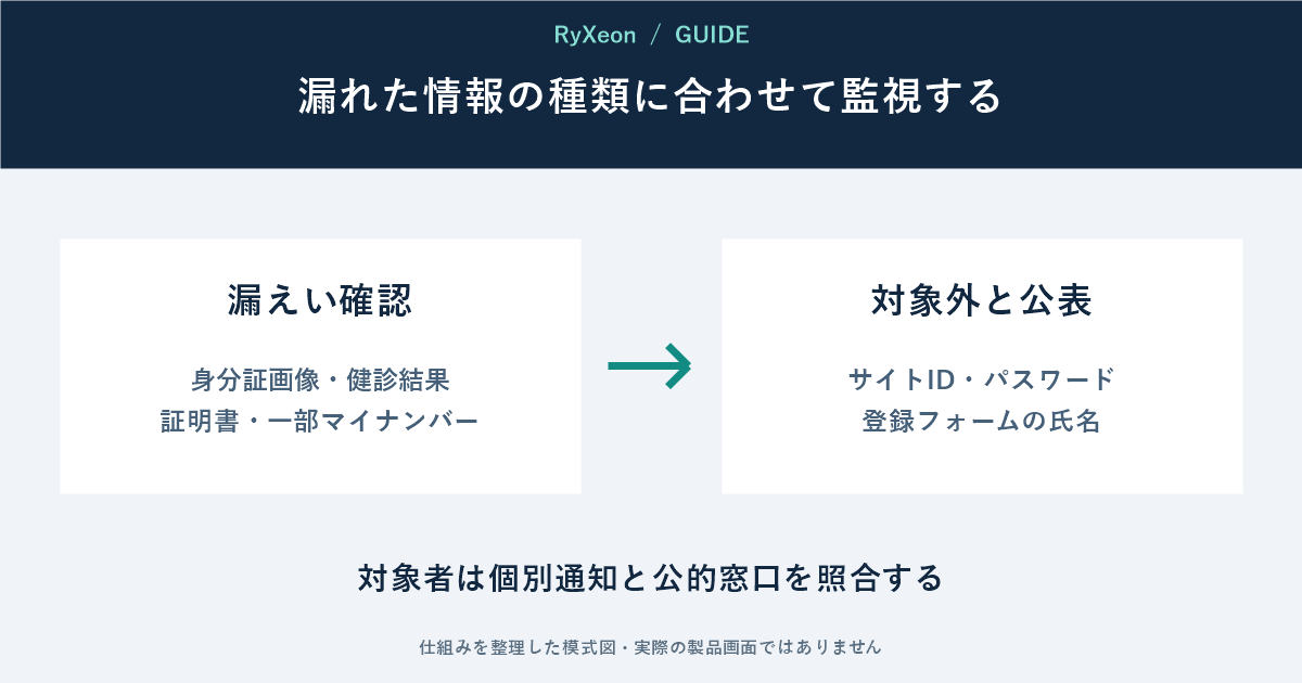 漏えい確認：身分証画像・健診結果 証明書・一部マイナンバー。対象外と公表：サイトID・パスワード 登録フォームの氏名。対象者は個別通知と公的窓口を照合する