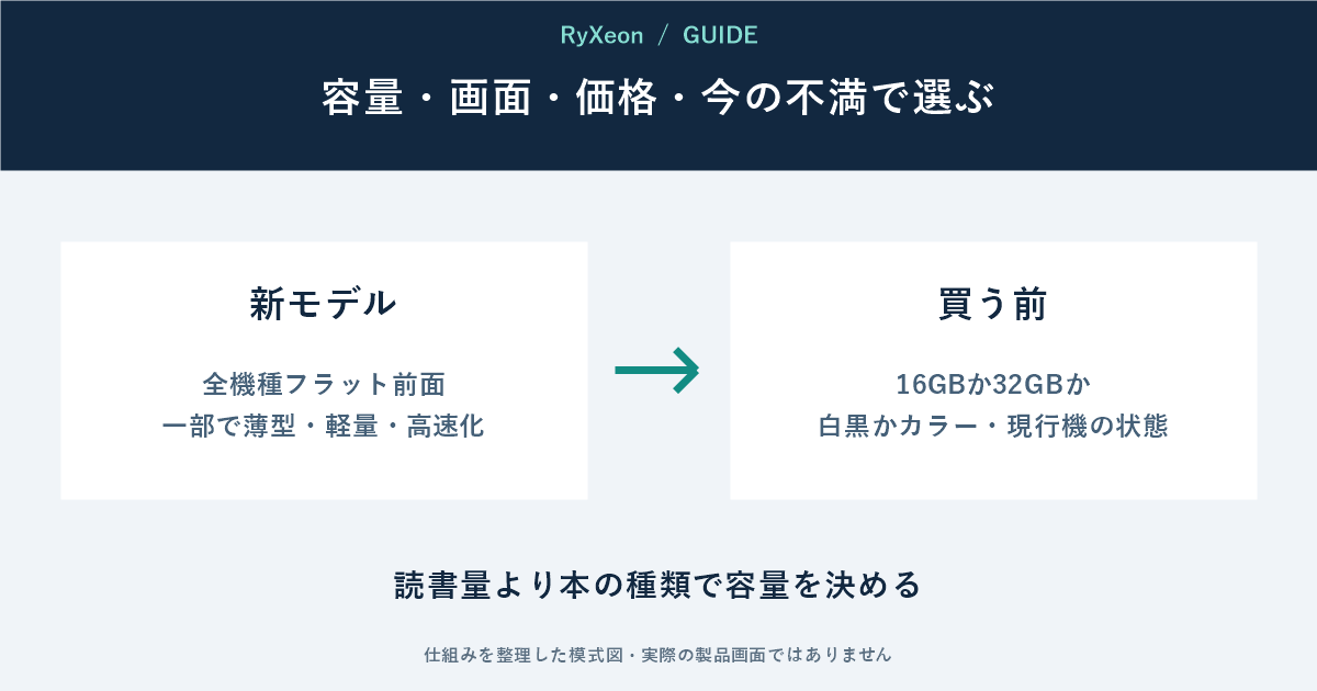 新モデル：全機種フラット前面 一部で薄型・軽量・高速化。買う前：16GBか32GBか 白黒かカラー・現行機の状態。読書量より本の種類で容量を決める