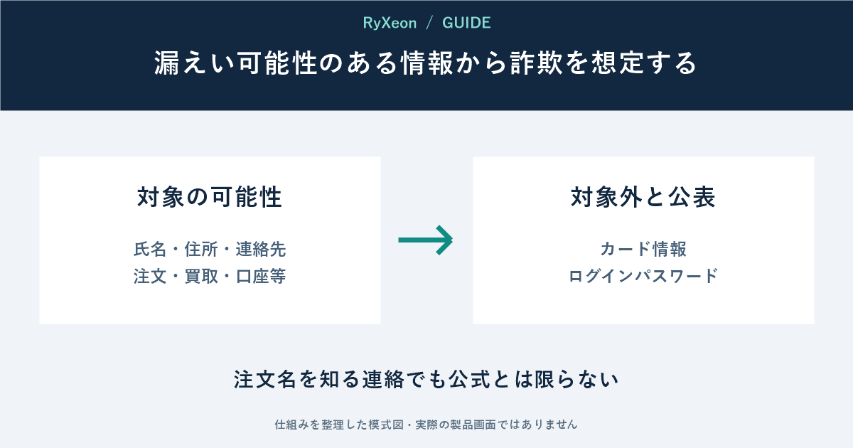 対象の可能性：氏名・住所・連絡先 注文・買取・口座等。対象外と公表：カード情報 ログインパスワード。注文名を知る連絡でも公式とは限らない