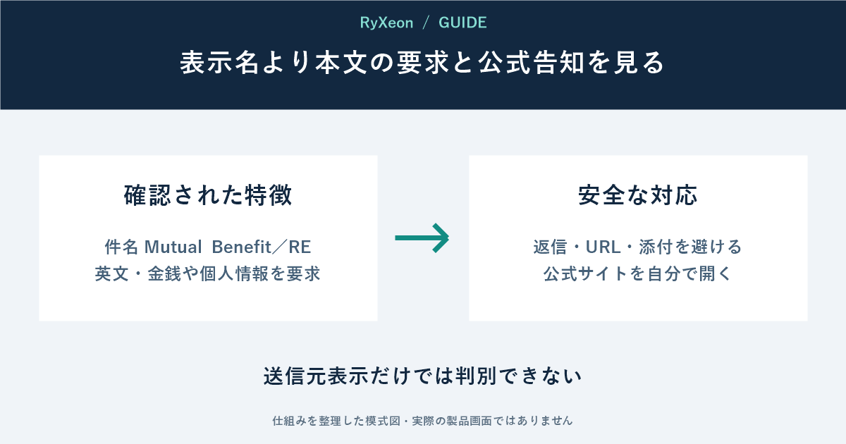 確認された特徴:件名 Mutual Benefit/RE 英文・金銭や個人情報を要求。安全な対応:返信・URL・添付を避ける 公式サイトを自分で開く。送信元表示だけでは判別できない