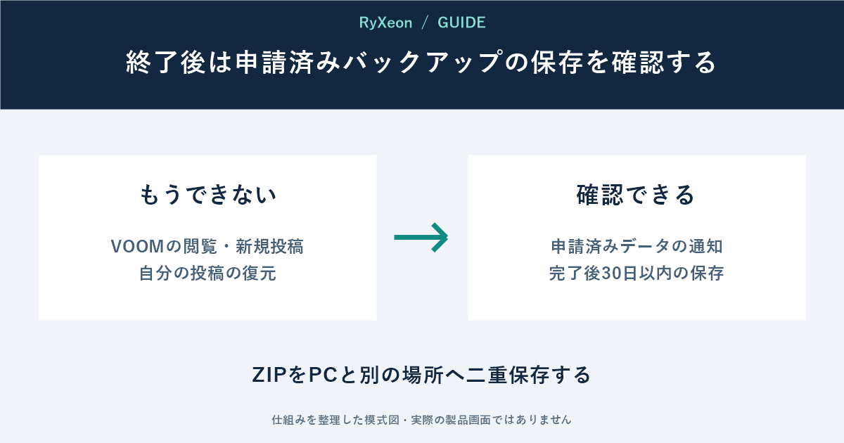 もうできない：VOOMの閲覧・新規投稿 自分の投稿の復元。確認できる：申請済みデータの通知 完了後30日以内の保存。ZIPをPCと別の場所へ二重保存する