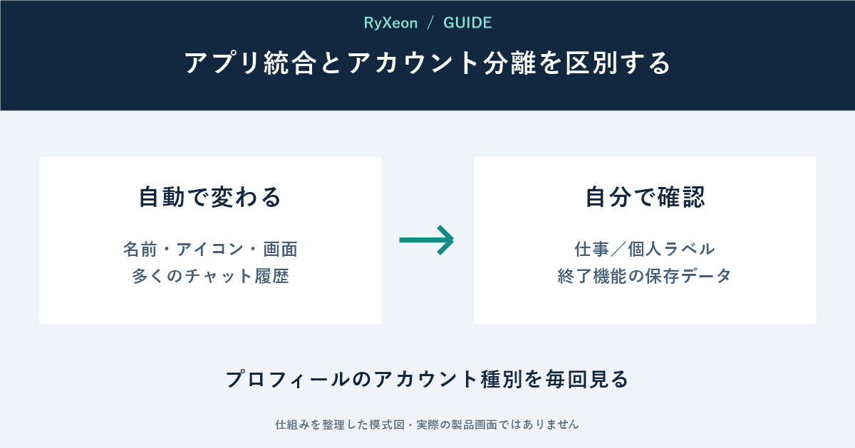 自動で変わる:名前・アイコン・画面 多くのチャット履歴。自分で確認:仕事/個人ラベル 終了機能の保存データ。プロフィールのアカウント種別を毎回見る
