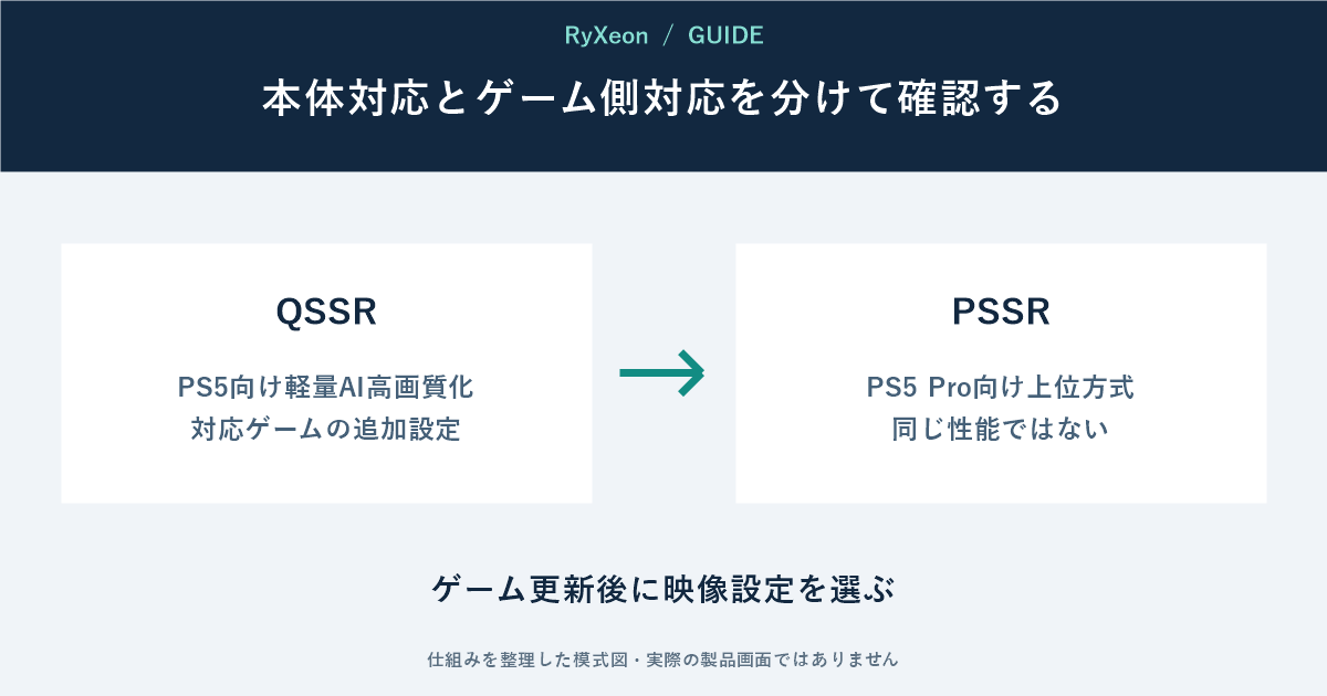 QSSR:PS5向け軽量AI高画質化 対応ゲームの追加設定。PSSR:PS5 Pro向け上位方式 同じ性能ではない。ゲーム更新後に映像設定を選ぶ