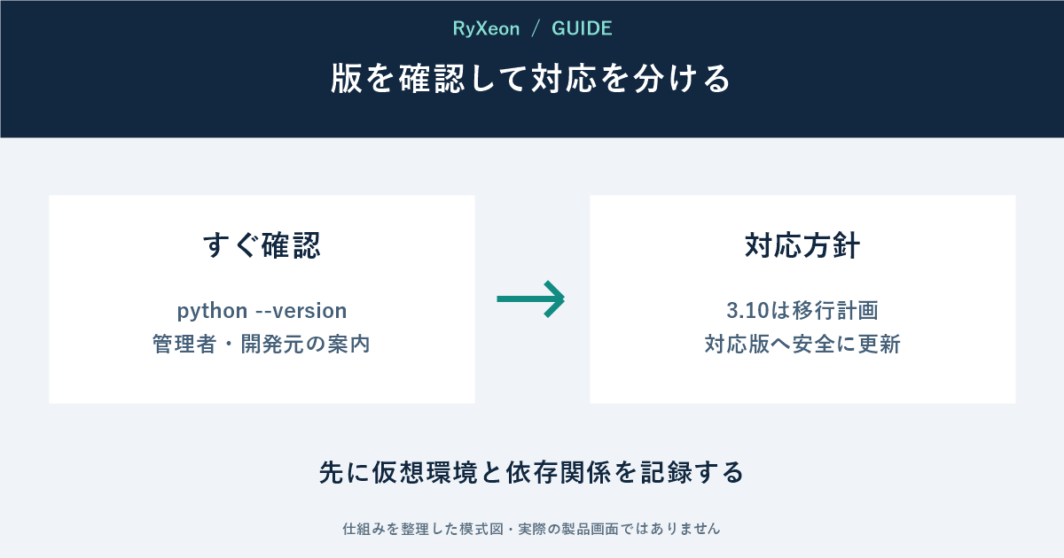 すぐ確認：python --version 管理者・開発元の案内。対応方針：3.10は移行計画 対応版へ安全に更新。先に仮想環境と依存関係を記録する