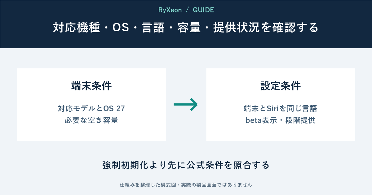 端末条件:対応モデルとOS 27 必要な空き容量。設定条件:端末とSiriを同じ言語 beta表示・段階提供。強制初期化より先に公式条件を照合する