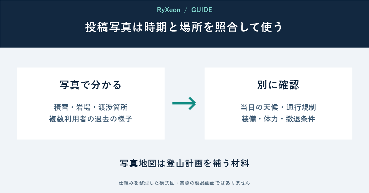 写真で分かる：積雪・岩場・渡渉箇所 複数利用者の過去の様子。別に確認：当日の天候・通行規制 装備・体力・撤退条件。写真地図は登山計画を補う材料